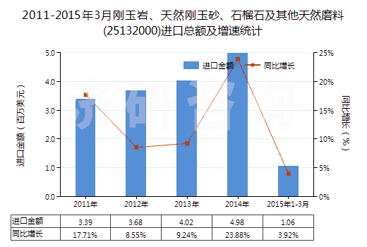 2011-2015年3月剛玉巖、天然剛玉砂、石榴石及其他天然磨料(25132000)進(jìn)口總額及增速統(tǒng)計(jì)